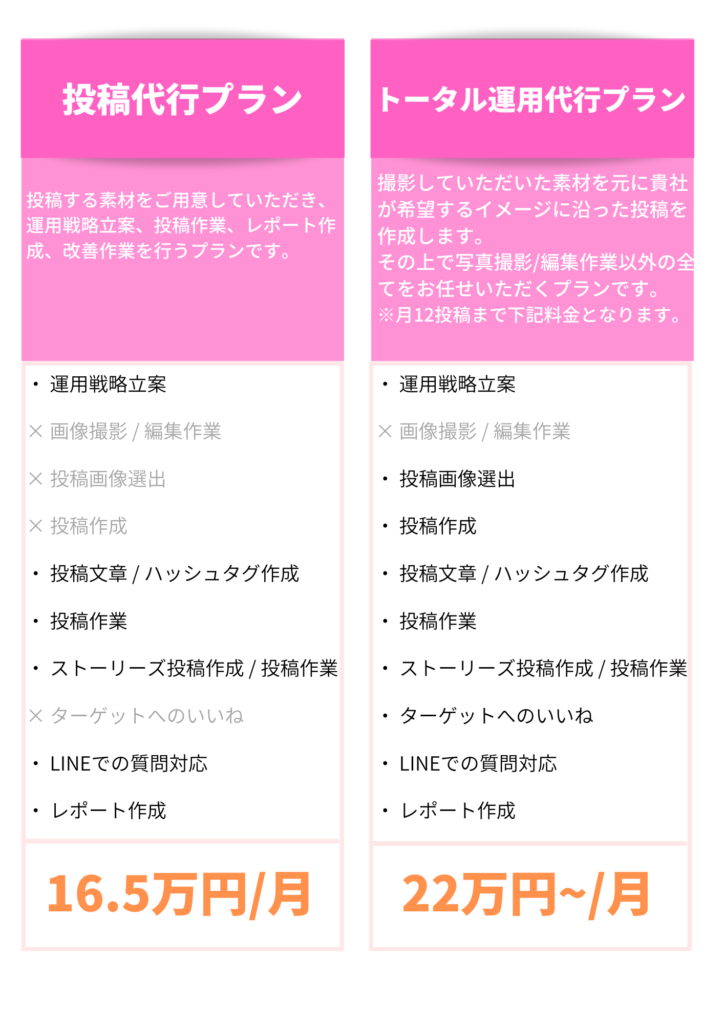投稿代行プラン
投稿する素材をご用意していただき、運用戦略立案、投稿作業、レポート作成、改善作業を行うプランです。
・ 運用戦略立案
× 画像撮影 / 編集作業
× 投稿画像選出
× 投稿作成
・ 投稿文章 / ハッシュタグ作成
・ 投稿作業
・ ストーリーズ投稿作成 / 投稿作業
× ターゲットへのいいね
・ LINEでの質問対応
・ レポート作成
16.5万円/月  トータル運用代行プラン
撮影していただいた素材を元に貴社が希望するイメージに沿った投稿を作成します。
その上で写真撮影/編集作業以外の全てをお任せいただくプランです。
※月12投稿まで下記料金となります。
22万円~/月