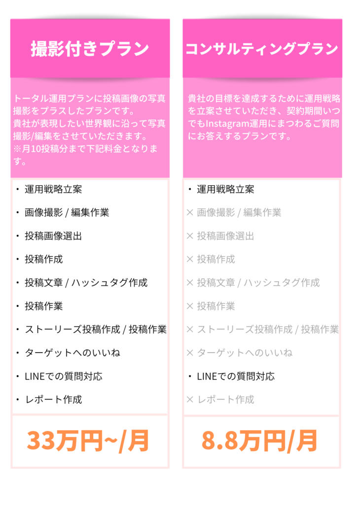 撮影付きプラン
トータル運用プランに投稿画像の写真
撮影をプラスしたプランです。
貴社が表現したい世界観に沿って写真撮影/編集をさせていただきます。
※月10投稿分まで下記料金となります。
・ 運用戦略立案
・ 画像撮影 / 編集作業
・ 投稿画像選出
・ 投稿作成
・ 投稿文章 / ハッシュタグ作成
・ 投稿作業
・ ストーリーズ投稿作成 / 投稿作業
・ ターゲットへのいいね
・ LINEでの質問対応
・ レポート作成  コンサルティングプラン
貴社の目標を達成するために運用戦略を立案させていただき、契約期間いつでもInstagram運用にまつわるご質問にお答えするプランです。
8.8万円/月
