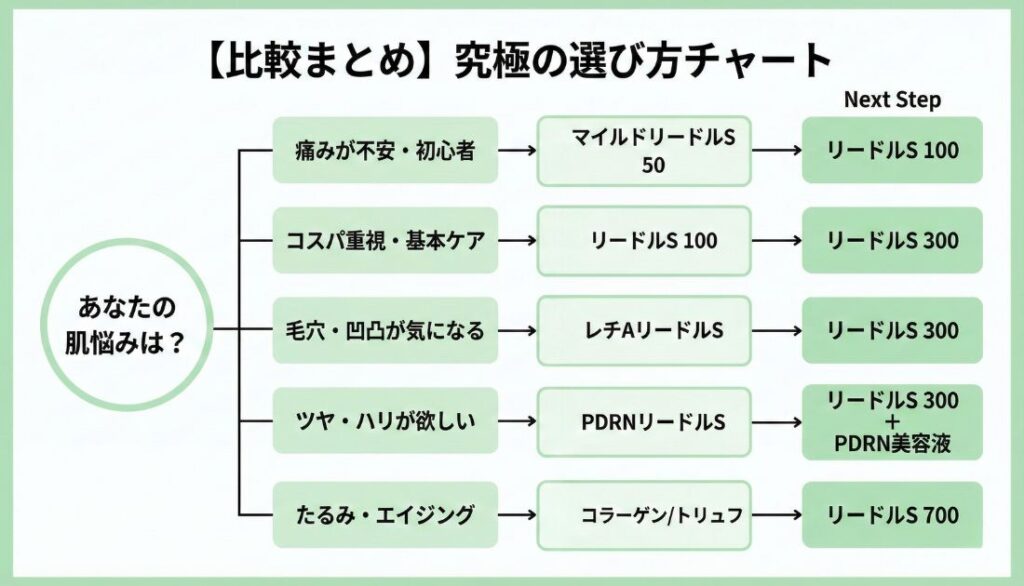 【比較まとめ】結局、私にはどれ?究極の選び方チャート