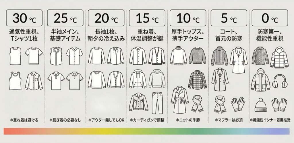 気温別服装目安表