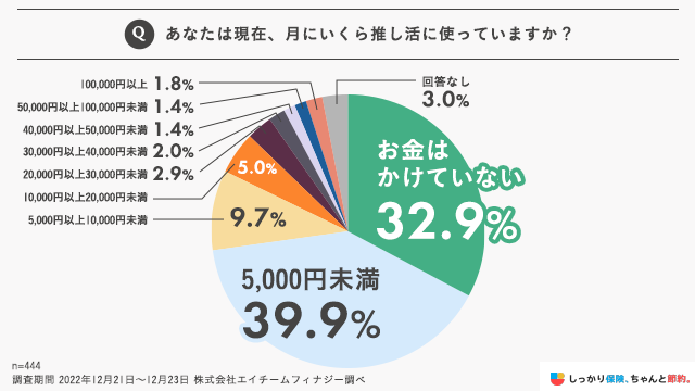 推し活費用調査