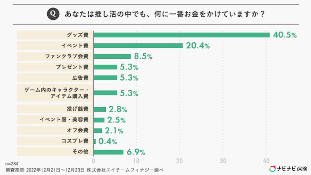 推し活費用調査